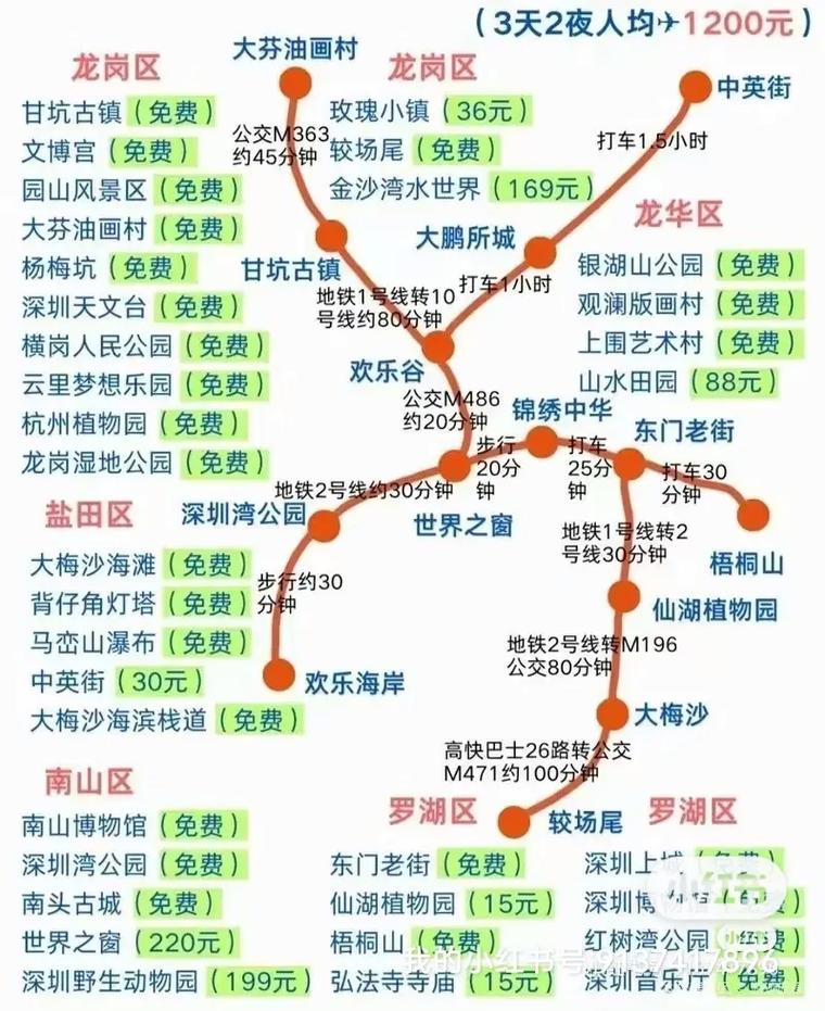 深圳市旅游指南，穷游必去10个地方。 深圳市旅游指南，穷游必去10个地方。 旅游指南